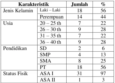 Tabel  1.  Karakteristik  Subjek  Penelitian  di  instalasi  bedah  sentral  RSUD  Dr.Iskak  Tulungagung  tanggal  20  Nopember s/d 25 Desember 2012 