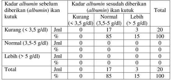 Tabel 4.1  Tabulasi  Silang  Pengaruh  Pemberian  (Albumin)  Ikan  Kutuk  Terhadap  Peningkatan  Kadar  Albumin  Pada  Pasien  Post  Operasi  Dengan  Hipoalbumin  di  Ruang  Graha    Hita  Rumah  Sakit  dr