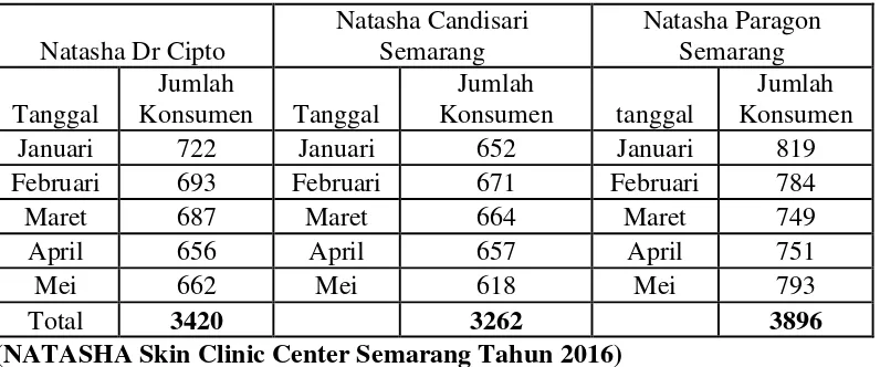 Tabel 1.1 Jumlah Konsumen NATASHA Skin Clinic Center Semarang Tahun 2016 