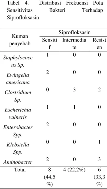 Tabel  4.    Distribusi  Frekuensi  Pola  Sensitivitas  Bakteri  Terhadap  Siprofloksasin  Kuman  penyebab  Siprofloksasin Sensiti f  Intermediate  Resisten  Staphylococc us Sp