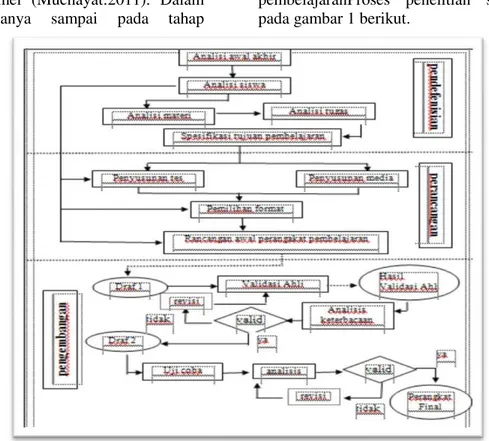 Gambar 1. Diagram alur Pengembangan Perangkat Pembelajaran (Mukhayat, 2011) 