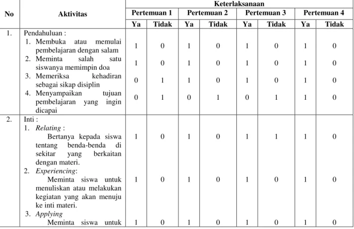 Tabel 2. Hasil Analisis Pengamatan Aktivitas Guru pada Pelaksanaan Uji Coba Perangkat Prembelajaran 