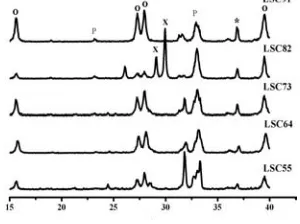 Tabel 2. Nilai d pada puncak karakteristik fasa perovskit dengan intensitas tertinggi pada La1-xSrxCoO3-δ