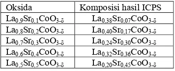 Tabel 3. Komposisi La1-xSrxCoO3-δ berdasarkan analisis ICPS. 