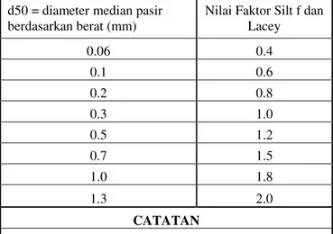 Tabel 2 Nilai - Nilai Dari Faktor Silt Dan Lacey  d50 = diameter median pasir 