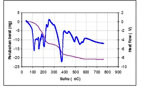 Gambar 3 Termogram oksida perovskit LSC 