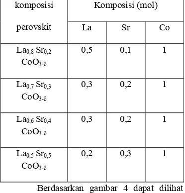 Tabel 2 perbandingan  mol komposisi logam dalam oksida perovskit LSC yang disintesis 