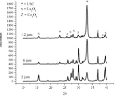 Gambar  5 Difraktogram Sinar-X perovskit La1-xSrxCoO3-δ  dengan subtitusi x = 0,1 pada kalsinasi 2 jam, 6 jam dan 12 jam 