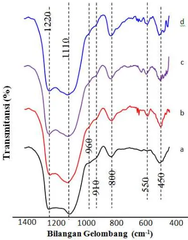 Gambar 4.3 Spektra inframerah sampel dengan variasi 