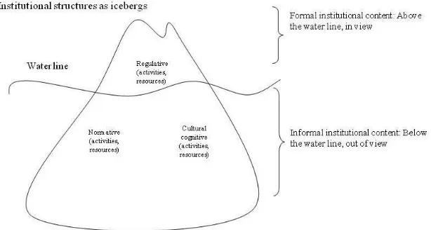Gambar 2.1. Analogi Gunung Es (Iceberg) dalam Kelembagaan oleh Scott3