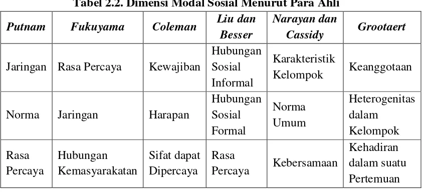 Tabel 2.2. Dimensi Modal Sosial Menurut Para Ahli 