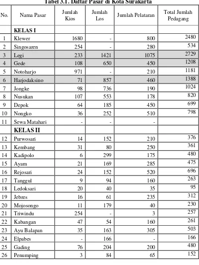 Tabel 3.1. Daftar Pasar di Kota Surakarta 