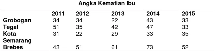 Tabel 1.1. Jumlah Angka Kematian Ibu (AKI) maternal di Provinsi Jawa Tengah 