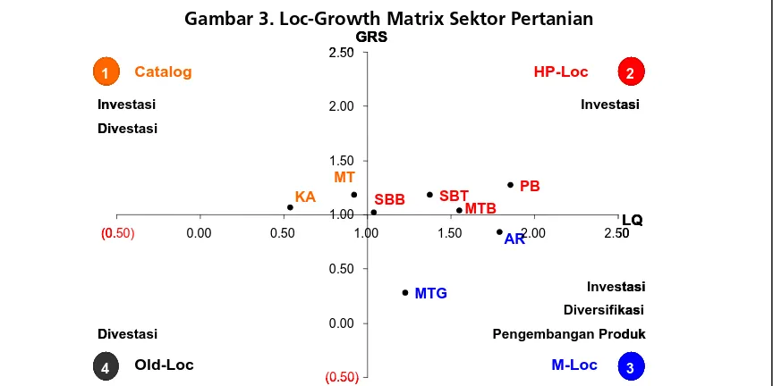 Gambar 3. Loc-Growth Matrix Sektor Pertanian GRSGRSGRS