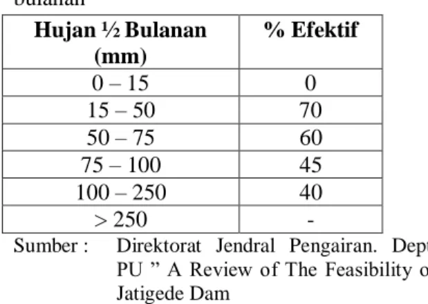 Tabel  1.  Koefisien  curah  hujan  efektif  ½  bulanan  Hujan ½ Bulanan  (mm)  % Efektif  0 – 15  0  15 – 50  70   50 – 75  60  75 – 100  45  100 – 250  40  &gt; 250  - 