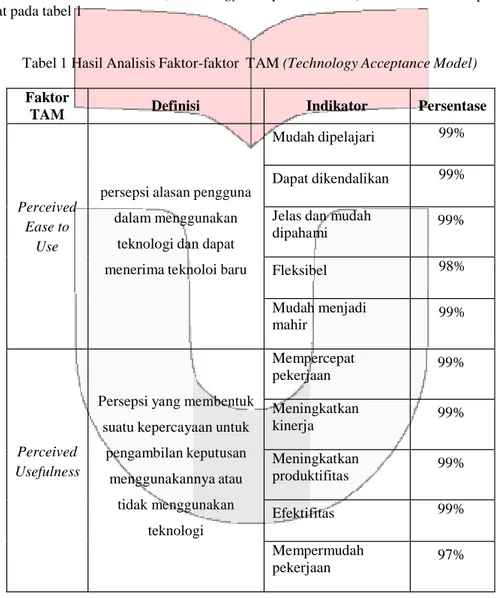 Tabel 1 Hasil Analisis Faktor-faktor  TAM (Technology Acceptance Model) 