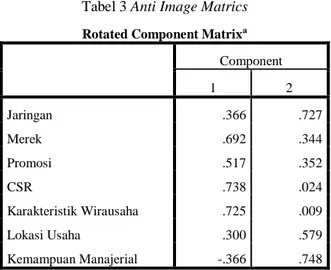 Tabel 3 Anti Image Matrics  Rotated Component Matrix a