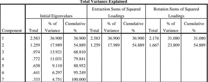 Tabel 5 Proses Factoring  Total Variance Explained 