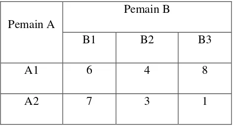 Tabel 4.1  Matriks permainan dua pemain jumlah nol 