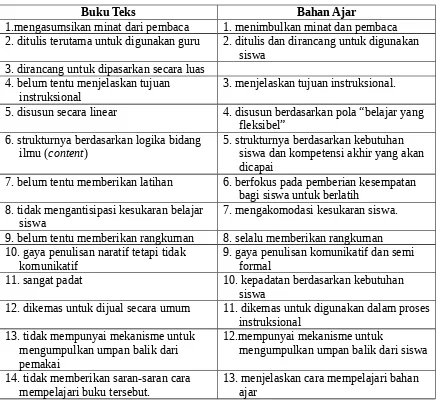 Tabel 1. Perbedaan antara Buku Teks dan Bahan Ajar