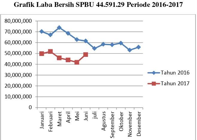 Grafik Laba Bersih SPBU 44.591.29 Periode 2016-2017 