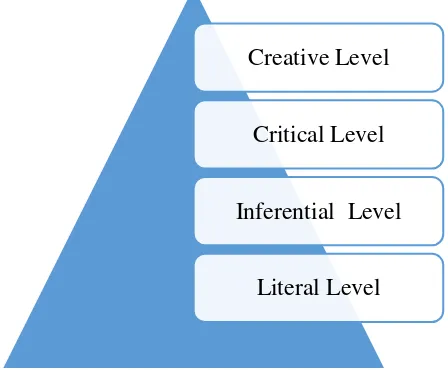 Figure 1.2 Level of Comprehension 