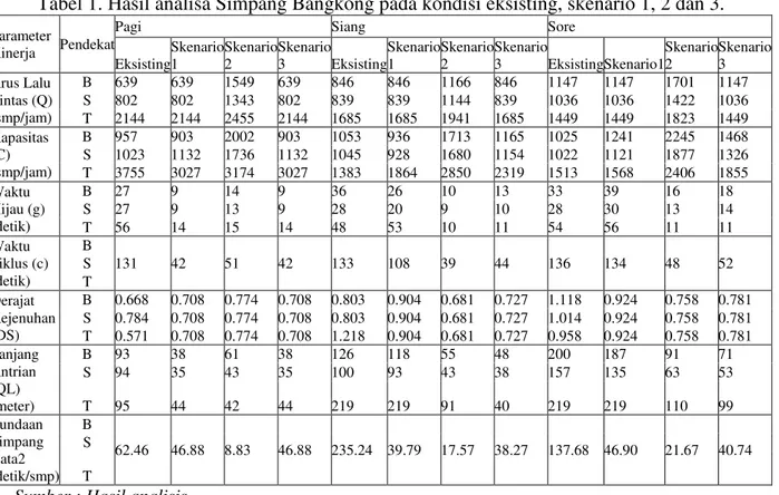 Tabel 1. Hasil analisa Simpang Bangkong pada kondisi eksisting, skenario 1, 2 dan 3. 