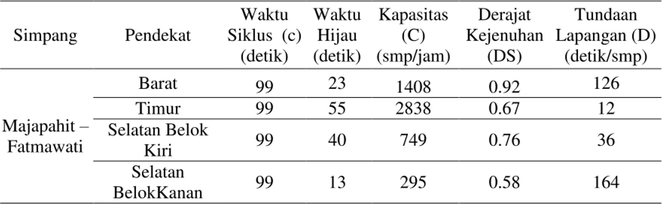 Tabel 2. Kinerja Simpang Majapahit - Fatmawati Kondisi Eksisting Peak Hour Siang 