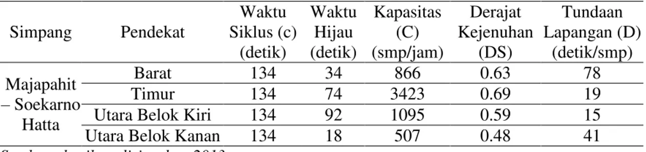Tabel 6. Kinerja Simpang Majapahit  – Soekarno Hatta Kondisi Eksisting   pada Peak Hour Sore 