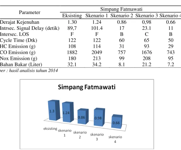 Gambar 4.  Rekapitulasi Nilai Derajat Kejenuhan Hasil Output Synchro 7.0   Simpang Fatmawati  