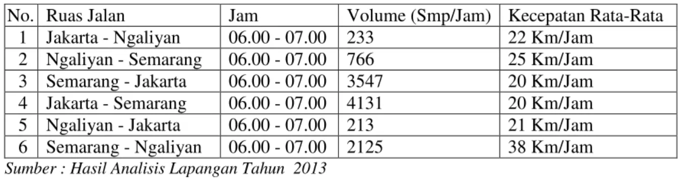 Tabel 1. Data Volume dan Kecepatan Rata-Rata PeakHour Pagi 
