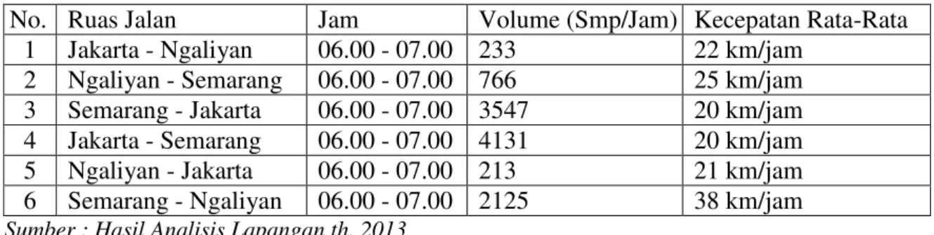 Tabel 3. Data Volume dan Kecepatan Rata-Rata Peak Hour Sore 