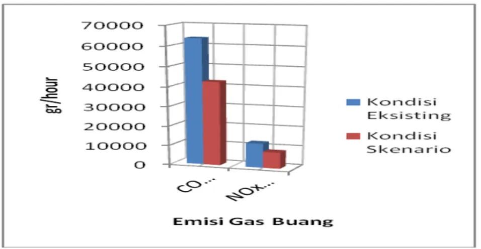 Gambar 5.  Perbandingan Emisi gas Buang kondisi eksisting dan skenario  Skenario Pengurangan 50% mobil diganti BRT 