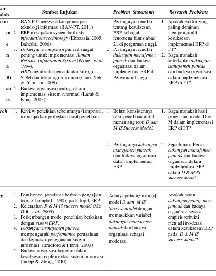 Tabel 1.1  Dasar Masalah, Sumber Rujukan, Problem Statements dan  Research                   Problems sebagai dasar perumusan masalah penelitian 
