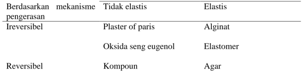 Tabel 2.1.2 Klasifikasi bahan cetak kedokteran gigi 