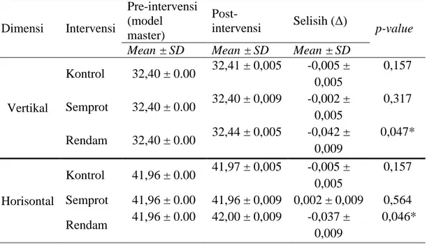 Tabel 5.6. Perbedaan dimensi vertikal dan horisontal antara sebelum (model master) dan  sesudah perlakuan berdasarkan masing-masing intervensi 