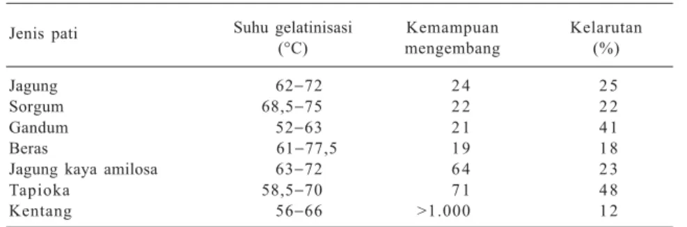 Tabel 1. Suhu gelatinisasi, kemampuan mengembang, dan kelarutan beberapa jenis pati.