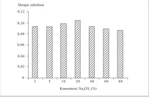 Gambar 4. Hubungan antara peningkatan konsentrasi Na 2 CO 3   dan nilai derajat substitusi  (konsentrasi substrat 40%, microwave, konsentrasi asam suksinat 5%) (Herawati et al