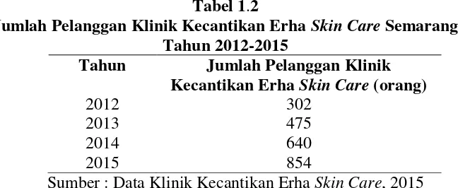 Tabel 1.Jumlah Pelanggan Klinik Kecantikan Erha 2 Skin Care Semarang 