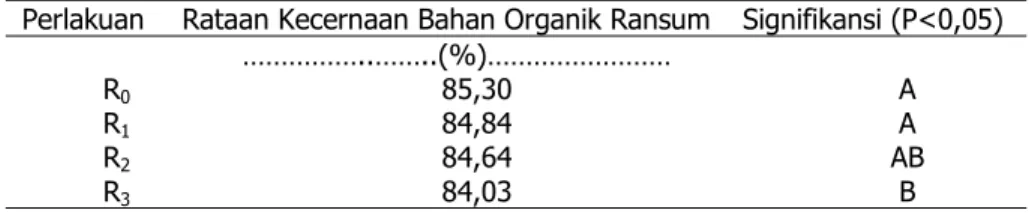 Tabel 3.  Uji Jarak Berganda Duncan Pengaruh Perlakuan terhadap Kecernaan  Bahan Organik Ransum Perlakuan pada Ayam Broiler