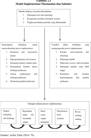 Gambar 2.3 Model Implementasi Mazmanian dan Sabatier 