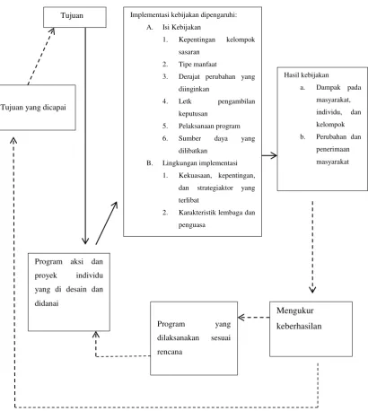 Gambar 2.4 Model Implementasi Merilee S. Grindle 