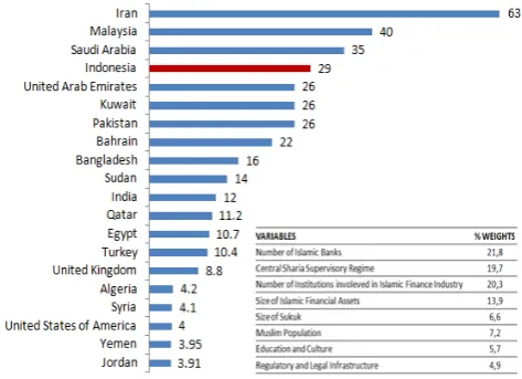 Grafik 1. Islamic Finance Country Index (IFCI, 2011) 