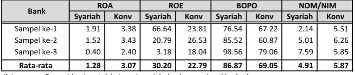 Tabel 5. Perbandingan Indikator Perbankan Syariah Antar Negara 