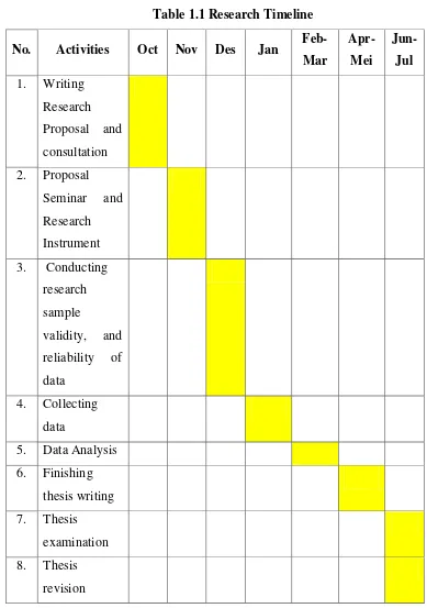 Table 1.1 Research Timeline 