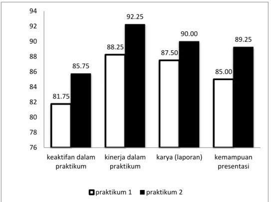 Gambar 1. Data Scientific Skill Peserta Didik 