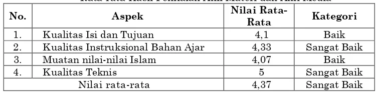 Tabel 2 Rata-rata Hasil Penilaian Ahli Materi dan Ahli Media 