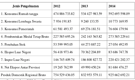 Tabel 1.2. Produk Domestik Regional Bruto Atas Dasar Harga 