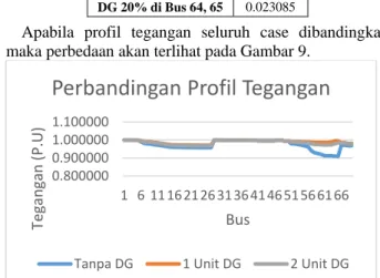 Gambar 9.  Perbandingan Profi Tegangan Test System 69 Bus 