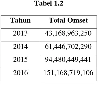  Tabel 1.2 Tahun Total Omset 